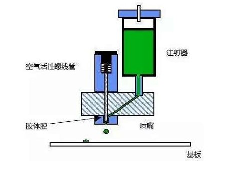 SMT包工包料的貼片膠時(shí)間壓力滴涂法